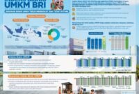 Melalui BRI Research Institute, PT Bank Rakyat Indonesia (Persero) Tbk mempublikasikan Indeks Bisnis UMKM Q3-2023 dan Ekspektasi Q4-2023.
