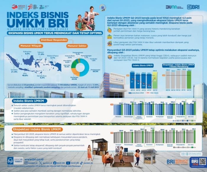 Melalui BRI Research Institute, PT Bank Rakyat Indonesia (Persero) Tbk mempublikasikan Indeks Bisnis UMKM Q3-2023 dan Ekspektasi Q4-2023.
