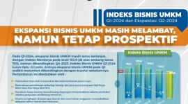 Bank Rakyat Indonesia (Persero) Tbk kembali mempublikasikan Indeks Bisnis UMKM Q1-2024 dan Ekspektasi Q2-2024. (Dok. BRI)