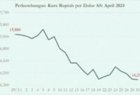 Dampaknya, kurs rupiah sepanjang April 2024 juga turun cukup signifikan, dari 
Rp15.880 (29/3/2024) menjadi Rp16.255 per dolar AS (30/4/2024). (Dok. PEPS).