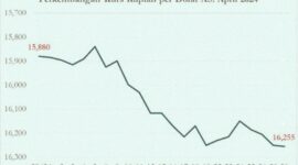 Dampaknya, kurs rupiah sepanjang April 2024 juga turun cukup signifikan, dari 
Rp15.880 (29/3/2024) menjadi Rp16.255 per dolar AS (30/4/2024). (Dok. PEPS).
