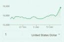 Kurs rupiah tembus Rp16.422 per dolar AS pada Kamis (19/12/24) jam 15:24 WIB atau 08:24 UTC (Universal Coordinated Time).