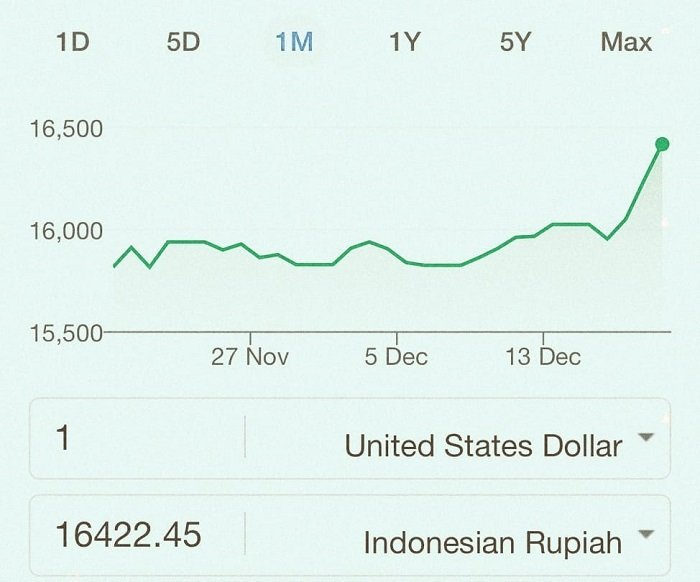 Kurs rupiah tembus Rp16.422 per dolar AS pada Kamis (19/12/24) jam 15:24 WIB atau 08:24 UTC (Universal Coordinated Time).