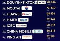 Haier Jadi Satu-satunya Merek Ekosistem IoT Dunia yang Tercantum dalam Daftar “Kantar BrandZ Top 100” Selama Delapan Tahun Berturut-turut