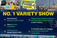 iQIYI Rayakan Kesuksesan Besar “Running Man Thailand”, Pecahkan Rekor dengan Jumlah Tayangan 6,85 Miliar pada Berbagai Platform dan Perkuat Status sebagai “Raja Variety Show”